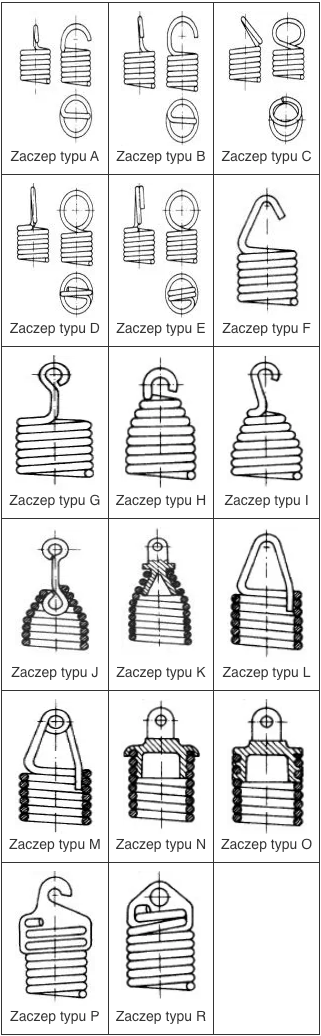 Kształt i położenie zaczepów